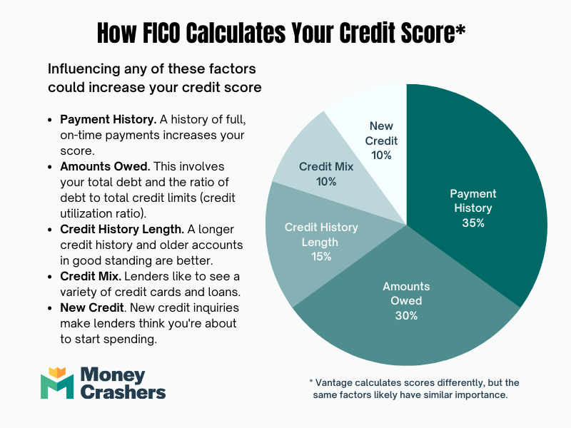 How Fico Calculates Your Credit Score